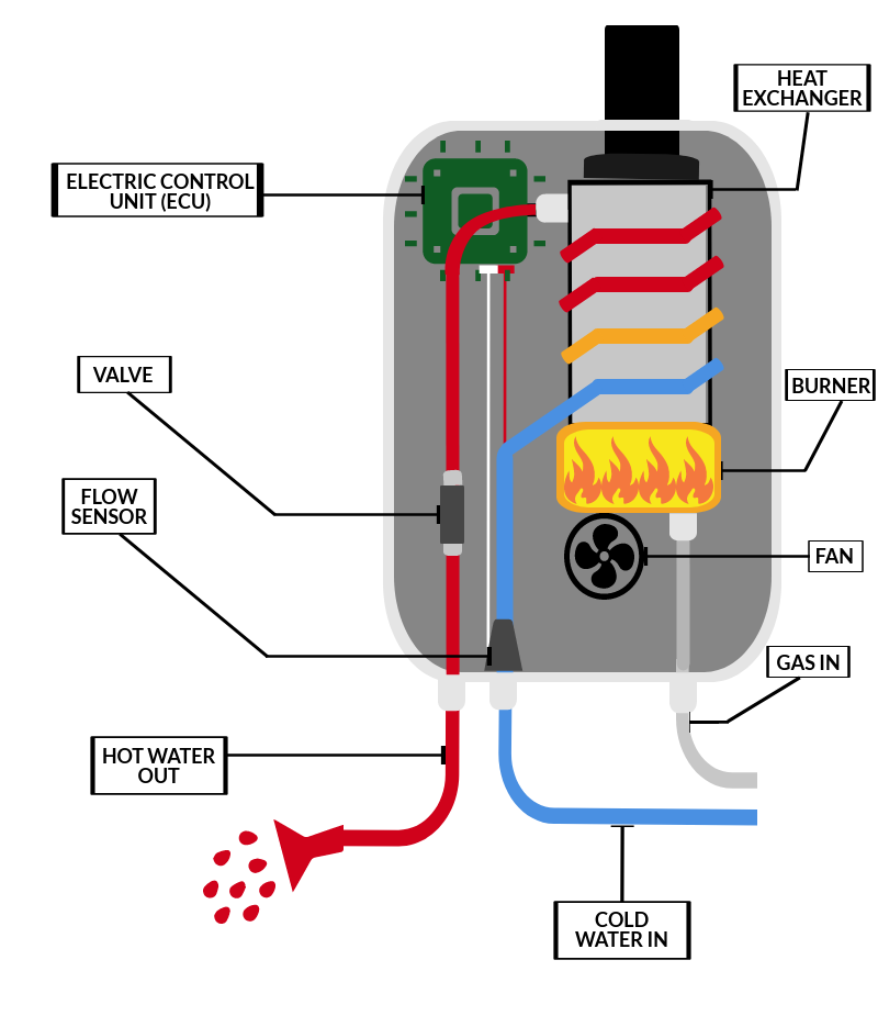 How does an instant hot water boiler work?