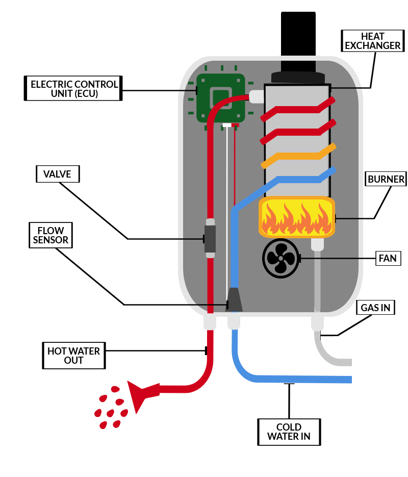 How Does A Hot Water System Work Suncity Hot Water Plumbing